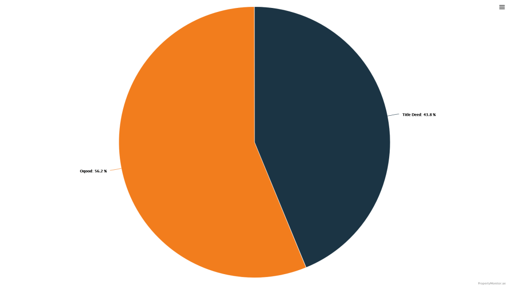 Residential Sales Volume - Title Deed - Dubai Land Department in January 2025